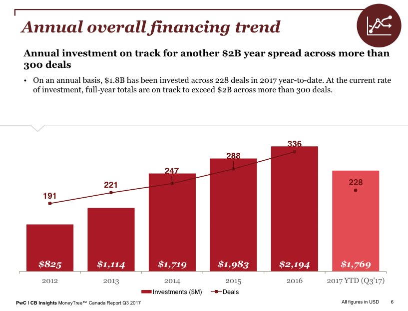 pwc moneytree report slide 6