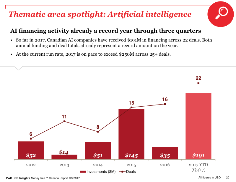 pwc canada moneytree report