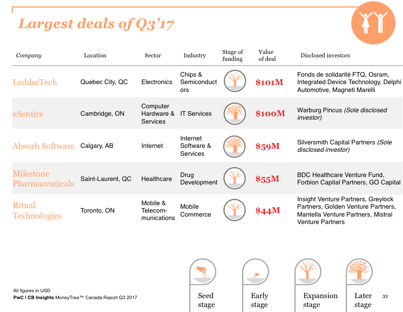 pwc canada moneytree report