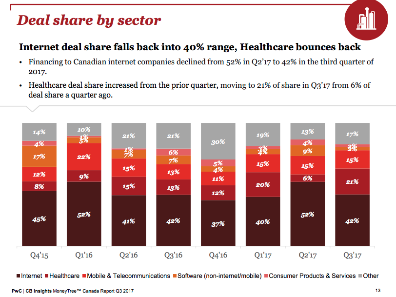 pwc healthtech