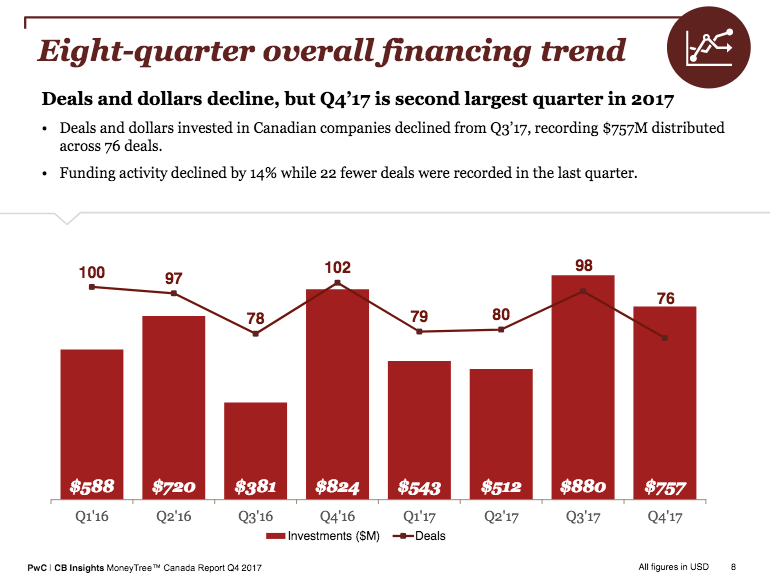 pwc cb insights | BetaKit pwc cb insights