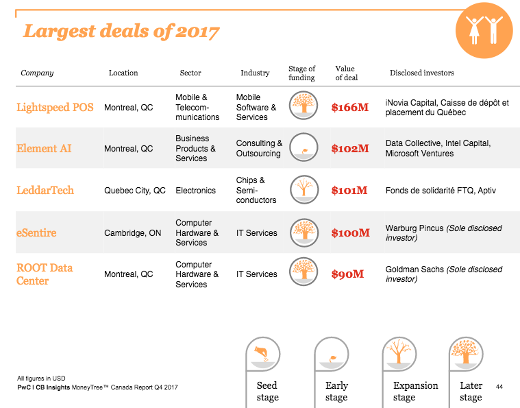 pwc moneytree report | BetaKit pwc moneytree report