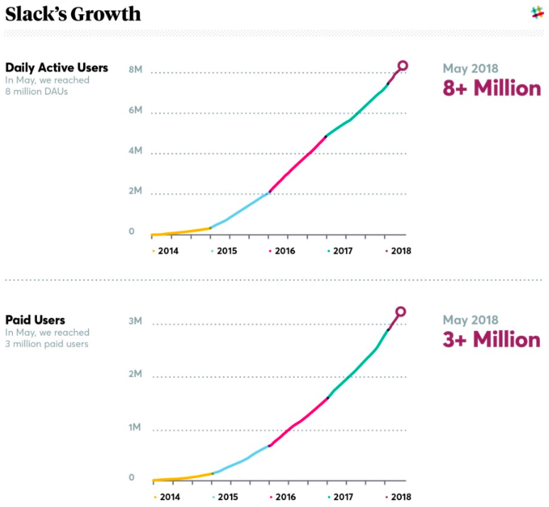 Slack May 2018 growth | BetaKit Slack May 2018 growth