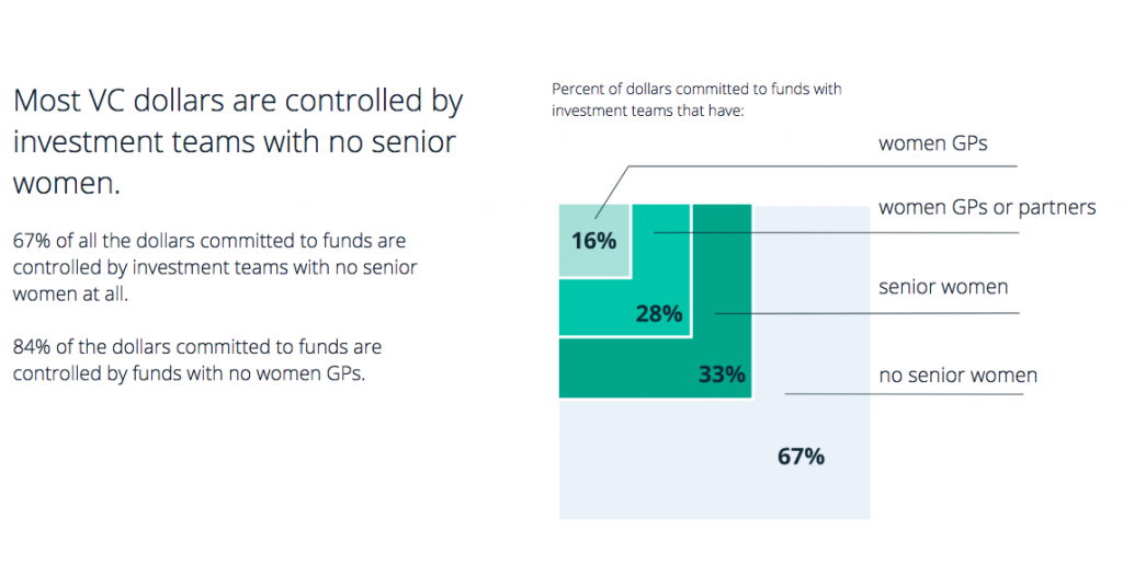 Women in Venture Capital report | BetaKit Women in Venture Capital report