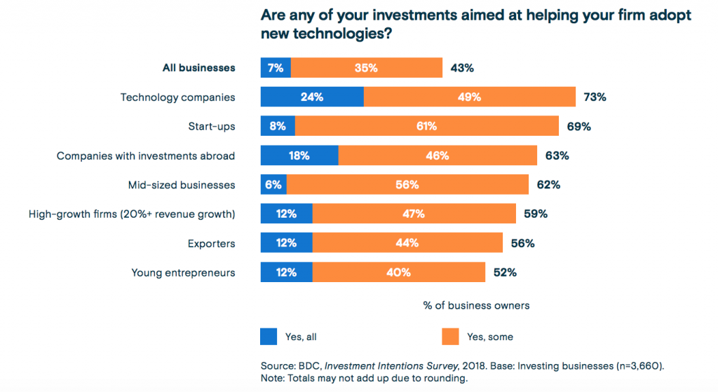 BDC 2019 Investment Intentions Report - Shifts in Investments Graph