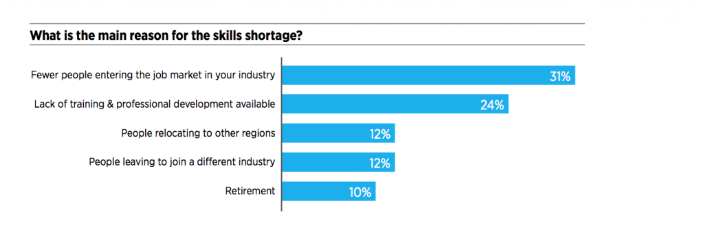 Skills shortage - Hays