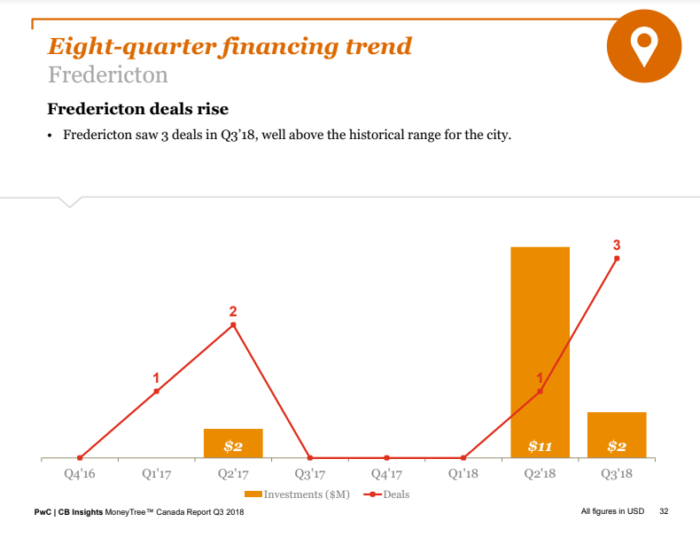Fredericton MoneyTree Q3 2018 | BetaKit Fredericton MoneyTree Q3 2018