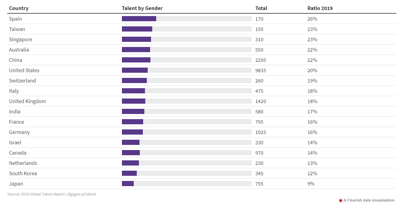 Element AI report talent by gender | BetaKit
