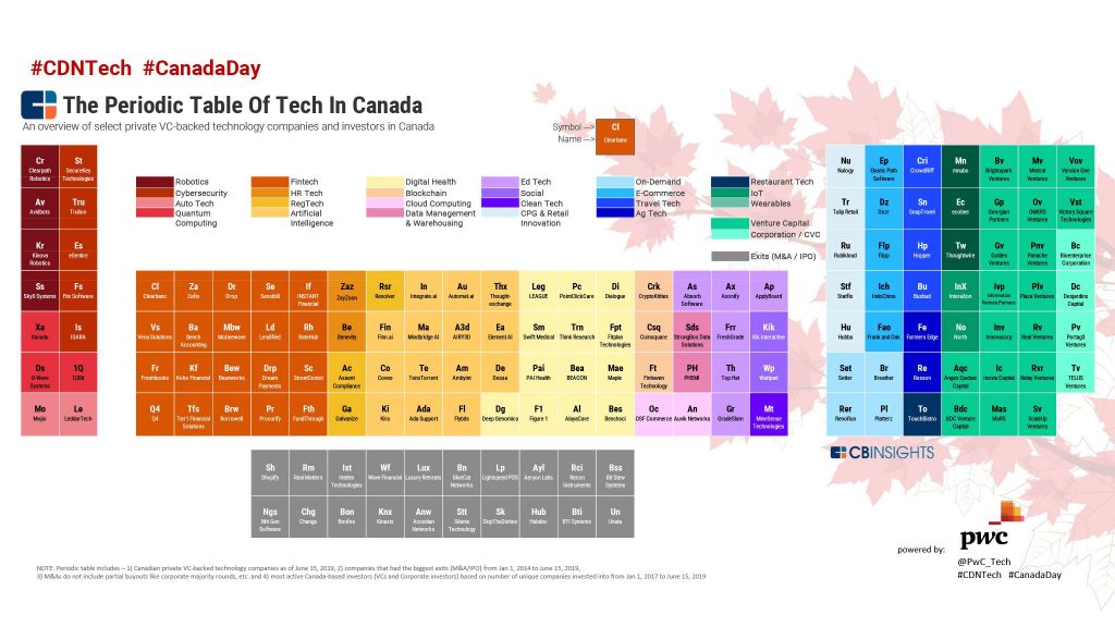 Periodic Table of Tech in Canada 2019