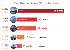PwC MoneyTree Q1, Q2, H1 2019 | BetaKit