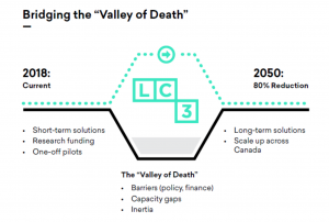 Valley of Death Cleantech | BetaKit Valley of Death Cleantech