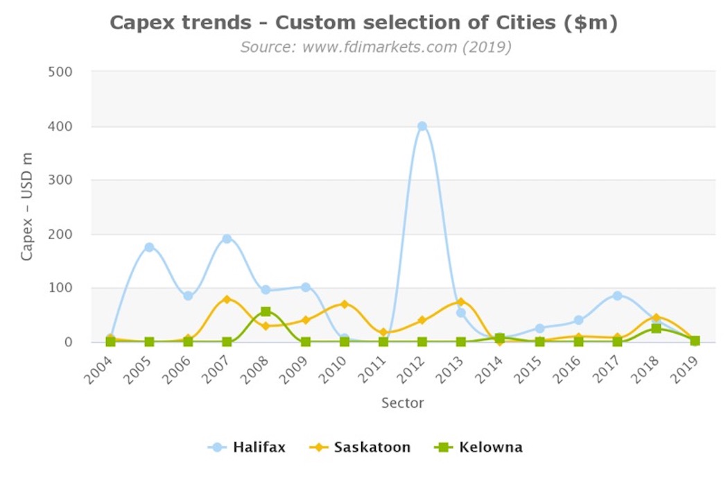 Capex