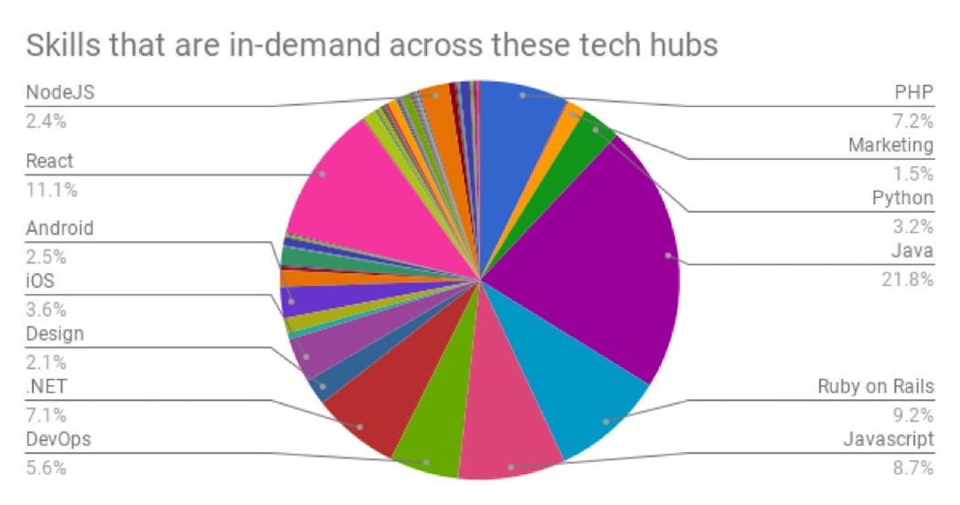 Piechart