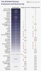 StartupGenome2020rank