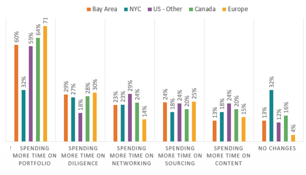 How VCs are splitting their time