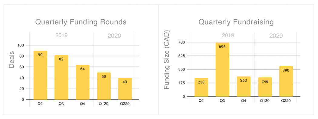 Rounds and Fundraising BC Q220 | BetaKit Rounds and Fundraising BC Q220