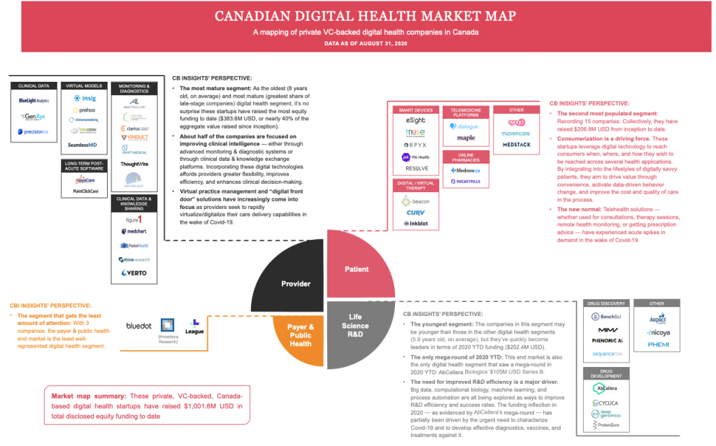 Canadian digital health market map | BetaKit Canadian digital health market map