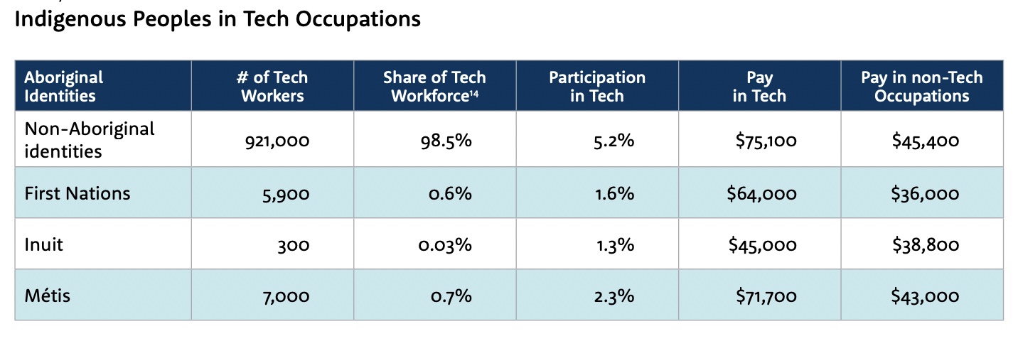 Indigenous Peoples in Tech Occupations | BetaKit