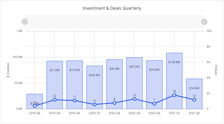 Calgary Q2 - funding and deals | BetaKit Calgary Q2 - funding and deals