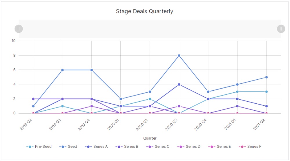 Calgary Q2 - stage distribution | BetaKit Calgary Q2 - stage distribution