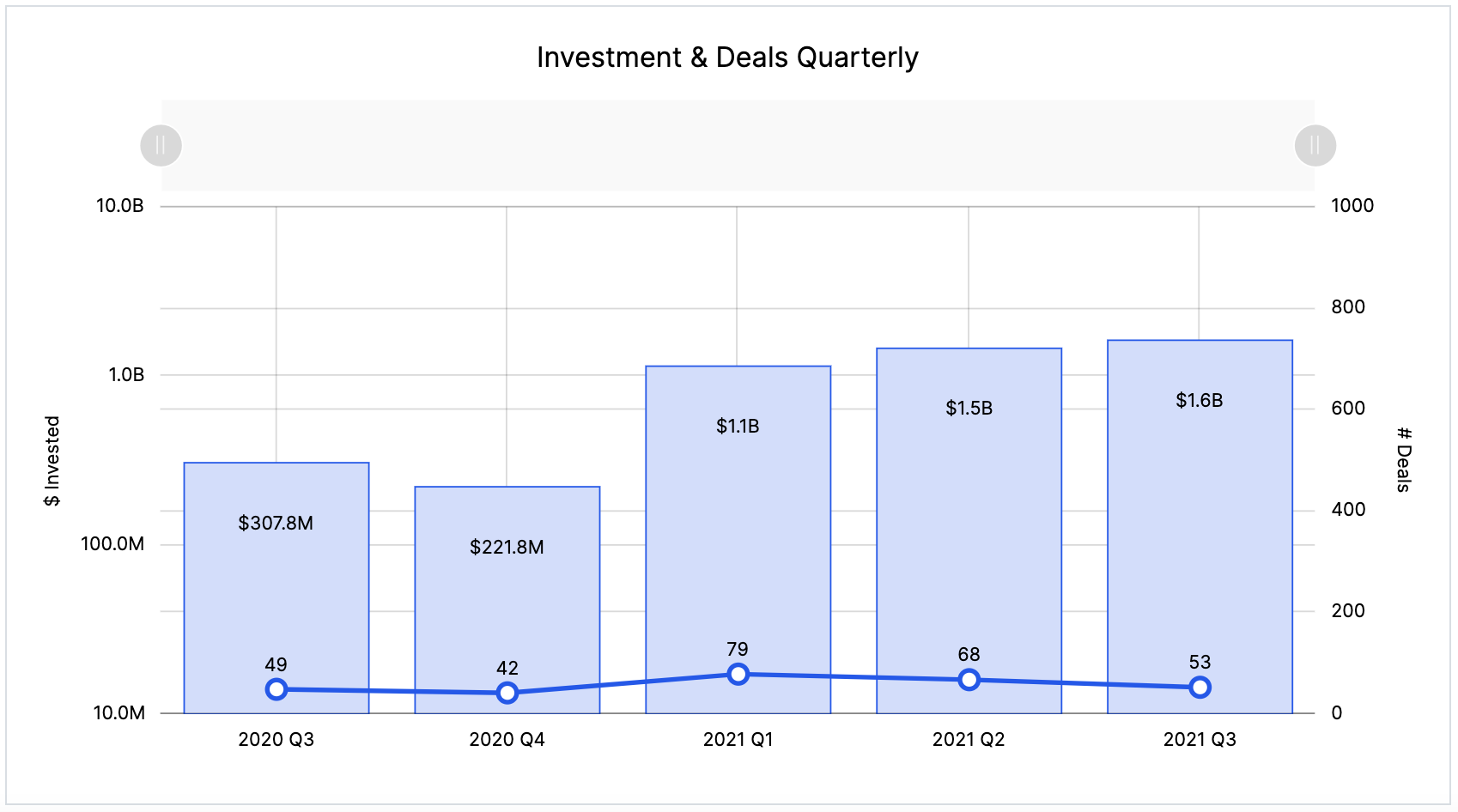 HS GTA Q321 - Investment, deals | BetaKit HS GTA Q321 - Investment, deals