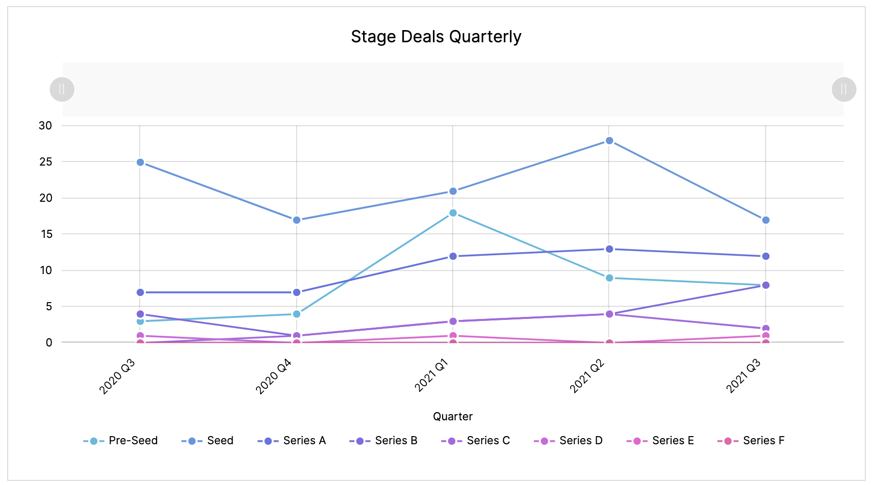 HS GTA Q321 - Stage distribution | BetaKit HS GTA Q321 - Stage distribution