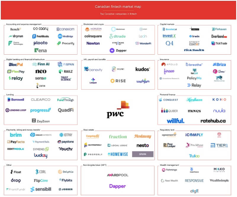 PwC FinTech market map 2021 | BetaKit