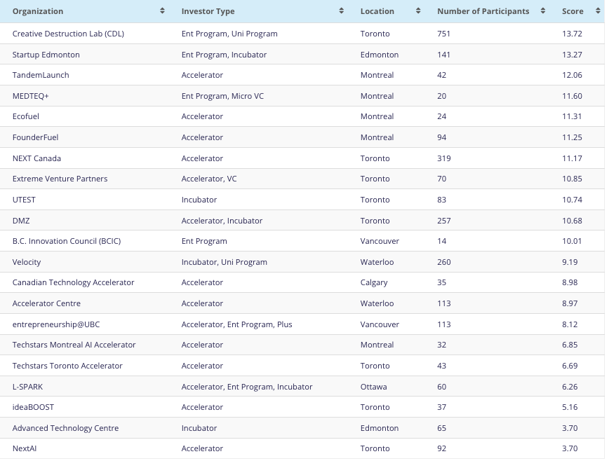 Narwhal Project Canadian Accelerator Rankings | BetaKit