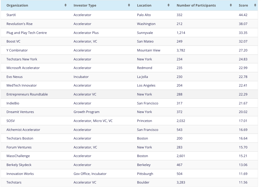 Narwhal Project United States Accelerator Rankings | BetaKit