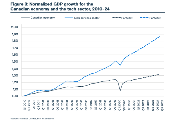 Line graph