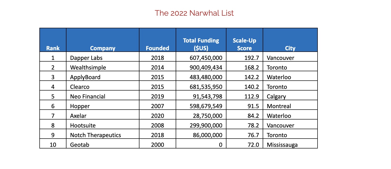 Fastest scaling companies 2022 Narwhal List | BetaKit