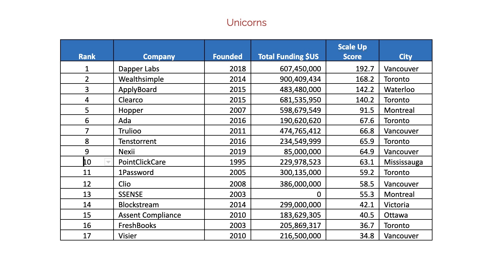 Narwhal List unicorns 2022 | BetaKit