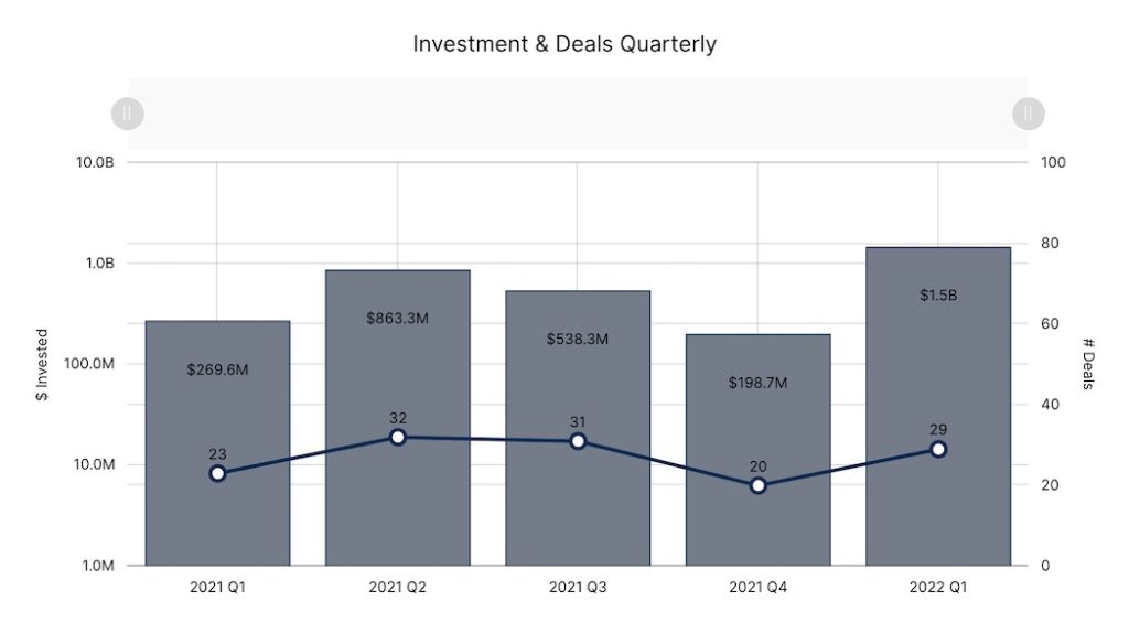 Quebec Q1 2022 Funding Deals | BetaKit Quebec Q1 2022 Funding Deals
