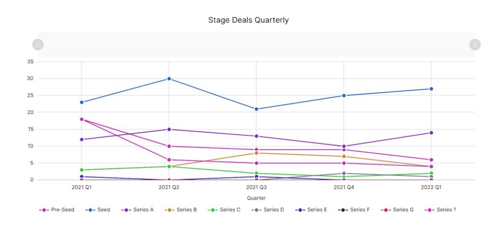 Toronto Stage Deals Quarterly Q1 2022 | BetaKit Toronto Stage Deals Quarterly Q1 2022
