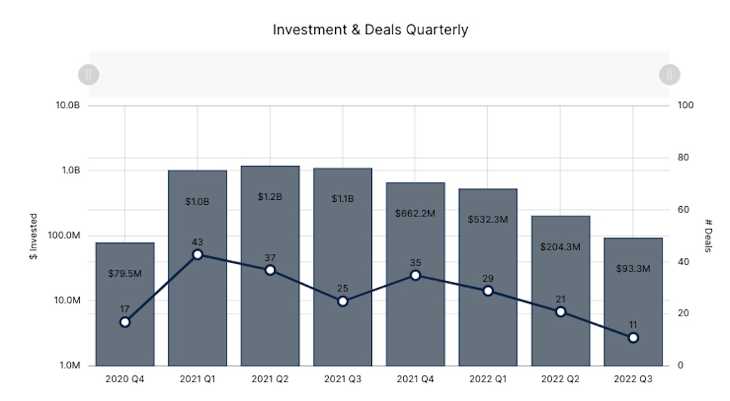 BC Q3 2022 - Funding Deals | BetaKit BC Q3 2022 - Funding Deals