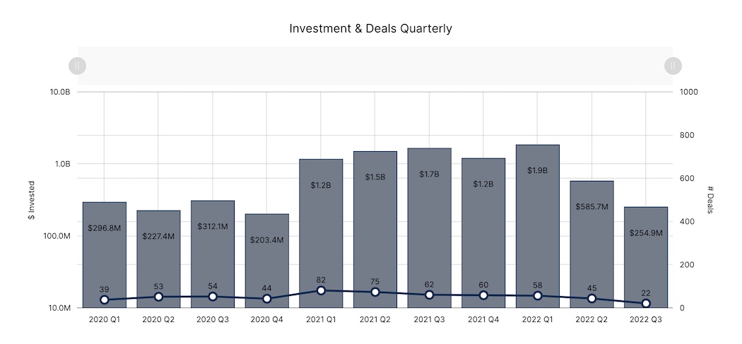 Toronto Q3 2022 - Funding | BetaKit Toronto Q3 2022 - Funding