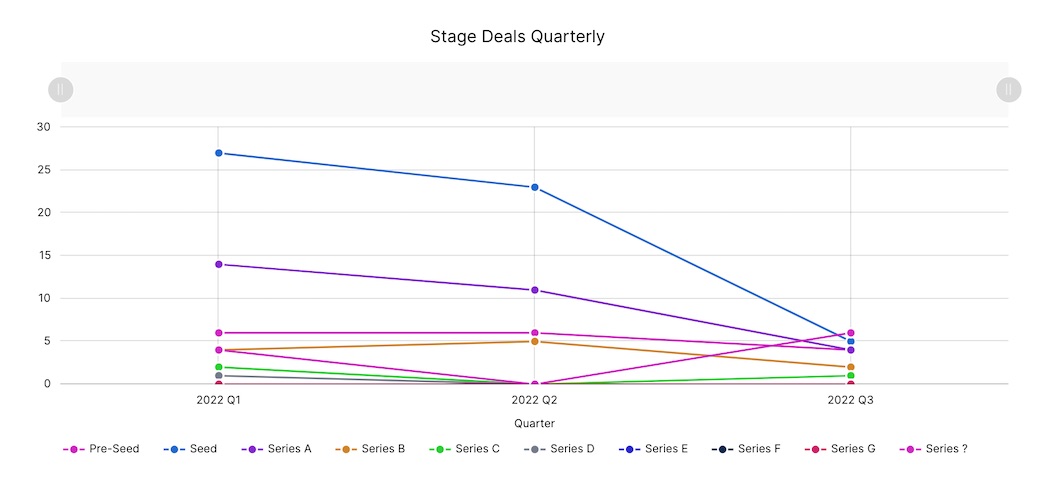 Toronto Q3 2022 - Stage Deals | BetaKit Toronto Q3 2022 - Stage Deals