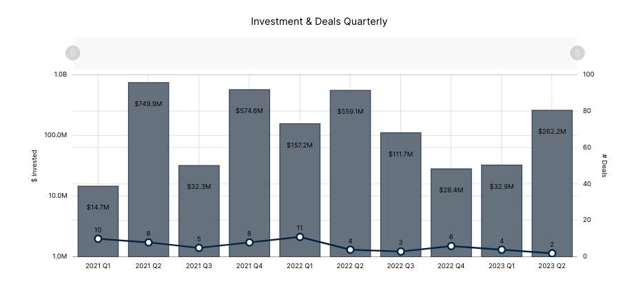 Q2 23 WAT - Dollars Deals | BetaKit Q2 23 WAT - Dollars Deals